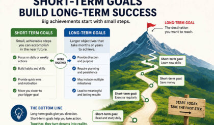 What best describes the relationship between short and long term goals