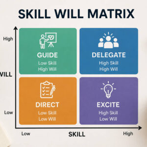 Skill will matrix